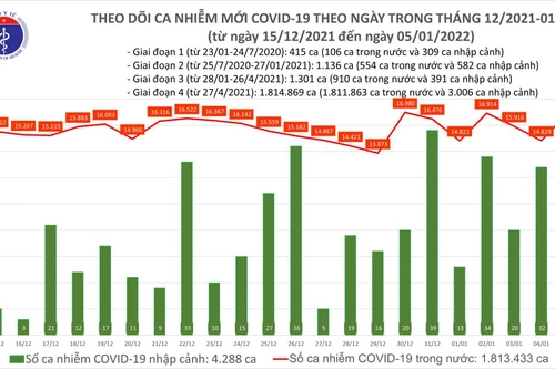 Cả nước thêm 17.017 ca Covid-19, tăng cao nhất trong gần một tháng qua