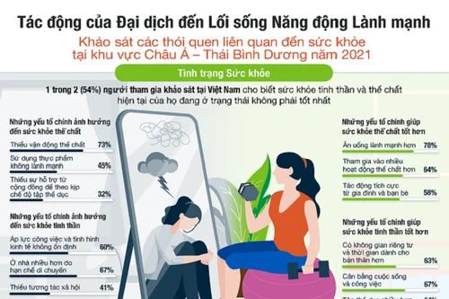 54% người Việt cảm thấy sức khỏe không ở trạng thái tốt sau dịch Covid-19