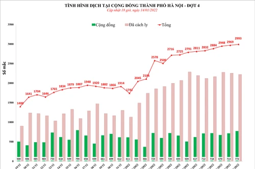 Trên 46.000 F0 trong tổng số 55.113 bệnh nhân Covid-19 của Hà Nội đang cách ly tại nhà