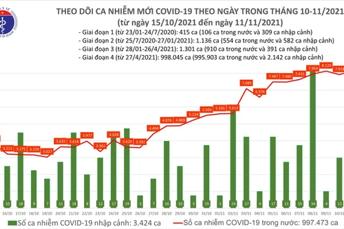 Số mắc Covid-19 tại Việt Nam vượt mốc 1 triệu ca, đã tiêm 95,5 triệu liều vaccine 