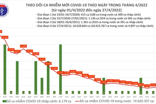 Cả nước thêm 8.000 ca Covid-19 mới, trên 1 triệu trẻ 5-11 tuổi đã tiêm vaccine