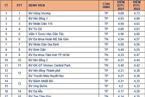 TP HCM công bố kết quả “chấm điểm” chất lượng 115 bệnh viện: Chi tiết 20 bệnh viện top đầu