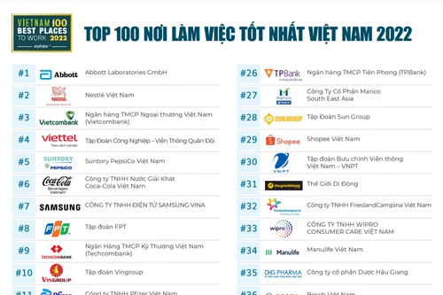 Công bố bảng xếp hạng 100 nơi làm việc tốt nhất Việt Nam năm 2022