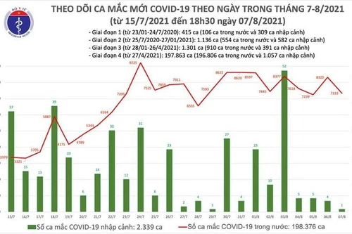 7.334 ca Covid-19 mới trong ngày 7-8, số mắc cả nước vượt mốc 200.000