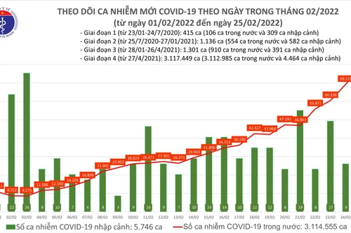 Thêm 78.774 ca Covid-19, số mắc tăng cao nhất từ trước đến nay