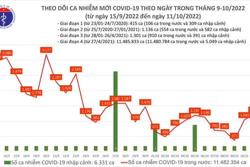 Số ca mắc Covid-19 tăng cao nhất từ đầu tháng 10, một người tử vong ở Hải Phòng