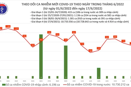 Cả nước thêm 723 ca Covid-19, Quảng Ninh đăng ký bổ sung 760 ca