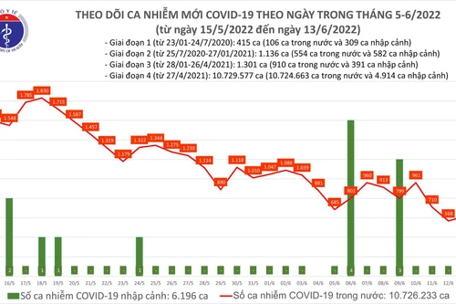 Bắc Ninh, Hải Dương và Hải Phòng có số nhiễm Covid-19 mới tăngcao, số ca nặng tăng