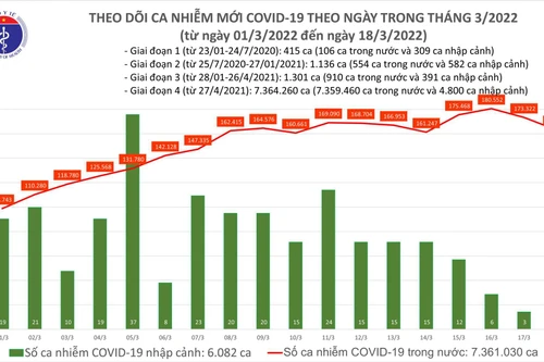 Ngày 18-3, số mắc Covid-19 trên cả nước giảm hơn 10.000 ca so với hôm qua