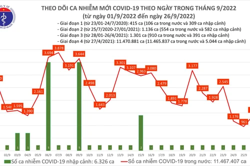 Số mắc Covid-19 tăng nhẹ trong ngày đầu tuần, Bộ Y tế phát hành vũ điệu 2K+