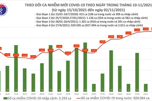 Số mắc Covid-19 cả nước tăng ngày thứ tám liên tiếp, Bắc Ninh ghi nhận 113 ca mới