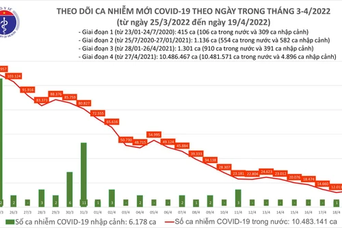 Số mắc Covid-19 ngày 19-4 tăng gần 1.500 ca, xấp xỉ 39.000 trẻ 5 đến 11 tuổi đã tiêm vaccine