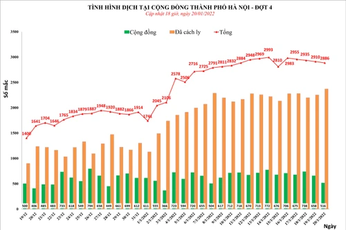Hà Nội thêm 2.886 ca Covid-19, nhiều nhất ở Hoàng Mai