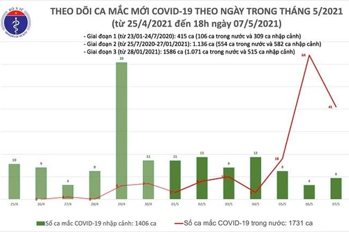 40 ca Covid-19 mới lây trong cộng đồng ngày 7-5: Hà Nội 24 ca, Đà Nẵng 5 ca...