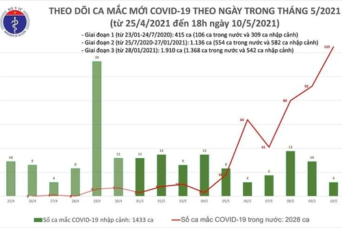 Tối 10-5, ghi nhận 16 ca mắc Covid-19 trong cộng đồng