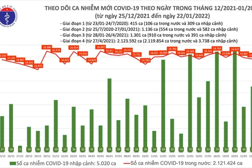 Hơn 4.700 bệnh nhân Covid-19 đang diễn biến nặng