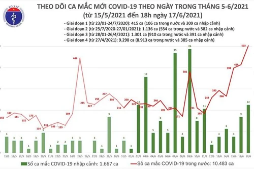 Nóng: Thêm 136 ca Covid-19 chiều 17-6, kỷ lục 515 ca mắc trong ngày