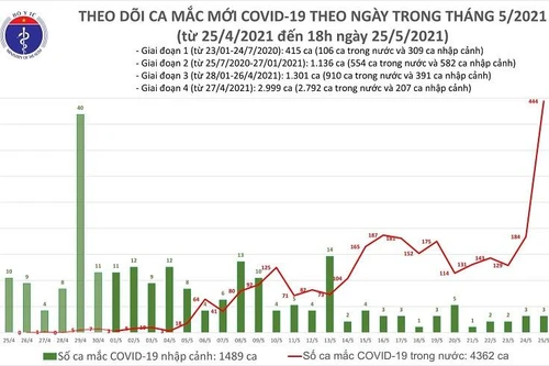 Công bố 290 ca Covid-19 tối 25-5, tổng số mắc trong ngày lên tới 447 bệnh nhân