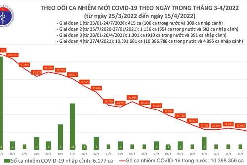 Số mắc Covid-19 giảm xuống mốc 20.000 ca/ ngày, Nghệ An bổ sung gần 54.000 ca