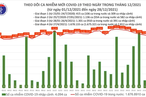 Số mắc Covid-19 cả nước giảm nhưng nhiều tỉnh phía Bắc tăng