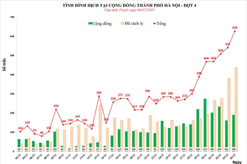 Hà Nội vượt mốc 600 ca Covid-19 trong ngày, tăng hơn gấp đôi ngày đầu tuần
