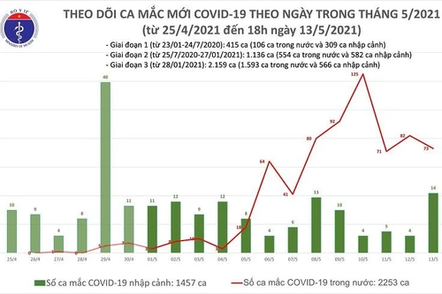 Chiều 13-5, thêm 31 ca Covid-19, trong đó 19 ca lây trong nước tại 5 địa phương 
