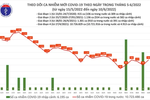 Số mắc Covid-19 ngày 10-6 tăng nhưng số ca nặng giảm, có 1 ca tử vong