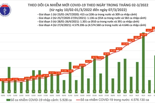Cả nước ghi nhận gần 150.000 ca Covid-19 mới, Nghệ An tăng trên 10.000 ca nhiễm
