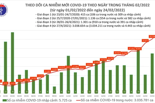 Cả nước ghi nhận hơn 69.000 ca Covid-19 mới, số mắc ở TP.HCM tăng mạnh trở lại