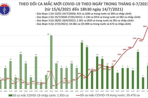 2.934 ca Covid-19 ngày 14-7 tại 33 địa phương, thiết lập kỷ lục mới