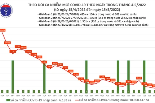 Ngày 15-5 tăng thêm 1.594 ca Covid-19, 16 địa phương không ghi nhận ca bệnh