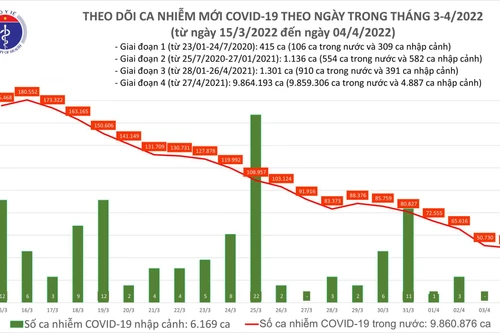 Thêm 48.717 ca Covid-19 mới, số mắc lần đầu giảm xuống dưới mốc 50.000 ca kể từ giữa tháng 2