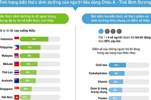 Công bố khảo sát những nhầm tưởng phổ biến về dinh dưỡng ở Việt Nam và 10 nước châu Á 