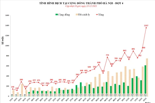 Nóng: Hà Nội lập đỉnh 1.357 ca Covid-19 ngày 15-12, nhiều phường phát hiện vài chục ca cộng đồng