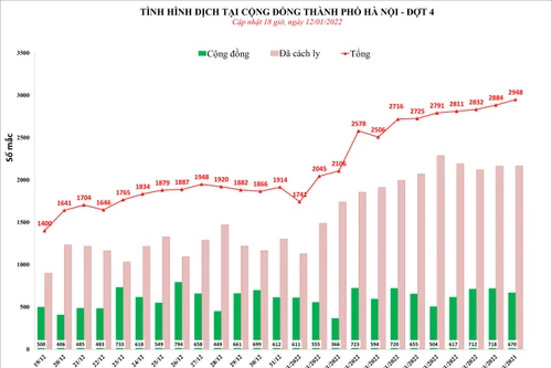 Hà Nội lần đầu phá mốc 2.900 ca Covid-19 trong ngày, trên 40.000 F0 đang cách ly tại nhà