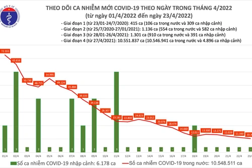 Cả nước ghi nhận hơn 10.300 ca Covid-19, gần 375.000 trẻ đã tiêm vaccine