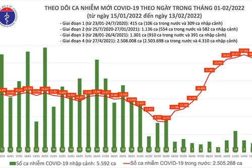 Số mắc Covid-19 giảm sau 9 ngày tăng liên tiếp, Hải Dương tăng vọt lên trên 1.900 ca