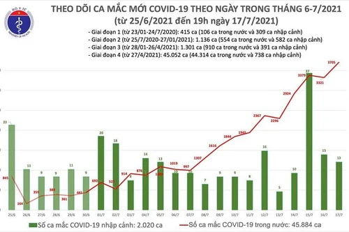  Thêm 3.718 ca Covid-19 ngày 17-7, tiếp tục thiết lập đỉnh mới