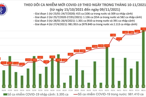 Ngày 9-11 thêm 8.129 ca Covid-19, 88 ca tử vong, Hà Nội tăng mạnh nhất 