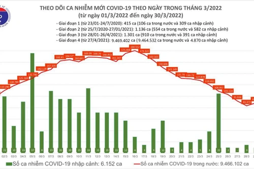 Tỷ lệ tử vong do Covid-19 tại Việt Nam là 0,5%