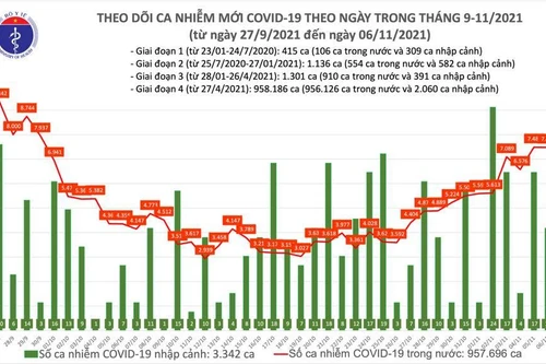 Thêm 7.491 ca Covid-19 ngày 6-11: Phú Thọ 71 ca, Bắc Ninh 53 ca, Quảng Ninh 43 ca...