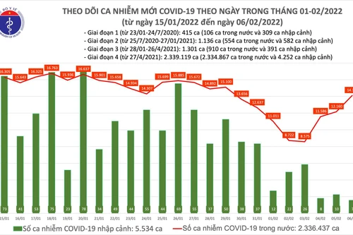 Thêm 14.112 ca Covid-19, tăng cao nhất kể từ cuối tháng 1