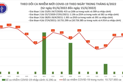 Số mắc Covid-19ở Hải Phòng tăng cao, số ca nặng phải thở ô xy tăng thêm