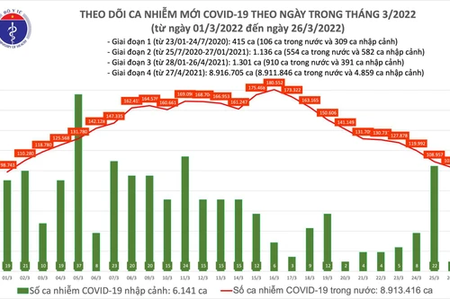 Số mắc Covid-19 của Việt Nam giảm xuống mốc 100.000 ca trên ngày, tỷ lệ tử vong là 0,5%