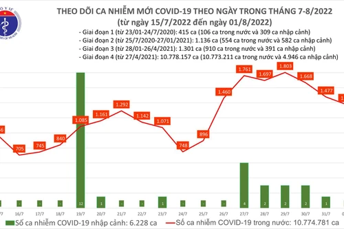 50 ca Covid-19 diễn biến nặng, gần 110.000 người đi tiêm vaccine mũi 4 trong ngày