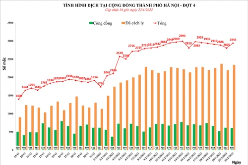 Hà Nội thêm 2.945 ca Covid-19, tăng cao nhất kể từ đầu tuần