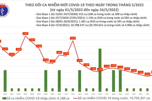 Cả nước tăng 1.323 ca Covid-19, Bộ Y tế cấp phép thêm một loại thuốc Molnupiravir 