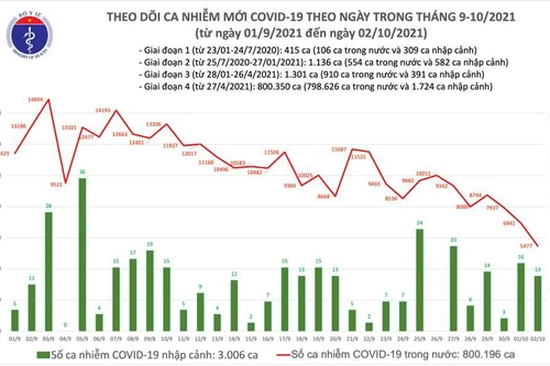 Cả nước ghi nhận 5.490 ca Covid-19 mới ngày 2-10, giảm 2/3 so với đầu tháng 9