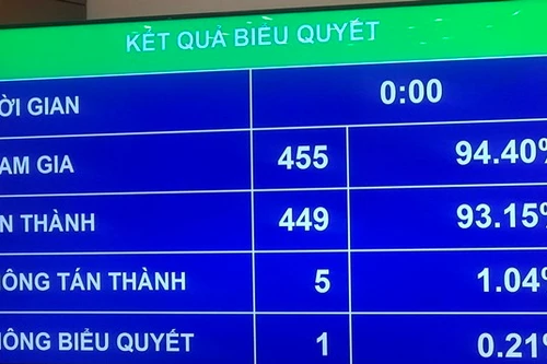 Quốc hội quyết định cho phép sử dụng sổ hộ khẩu, sổ tạm trú giấy đến hết 2022