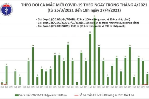 Nhân viên khách sạn bị lây Covid-19 từ chuyên gia Ấn Độ chuyển viện, thêm 4 ca mới
